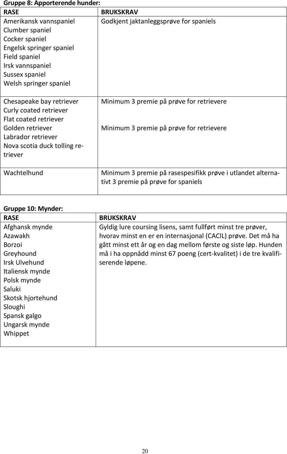 3 premie på prøve for retrievere Minimum 3 premie på prøve for retrievere Minimum 3 premie på rasespesifikk prøve i utlandet alternativt 3 premie på prøve for spaniels Gruppe 10: Mynder: RASE