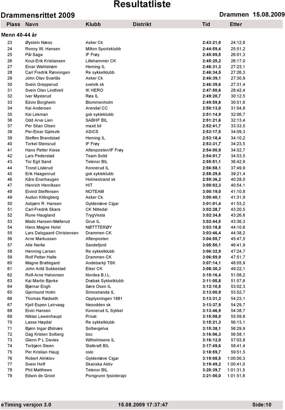 Fredrik Rønningen Re sykkelklubb 2:46:34,5 27:26,3 29 John Olav Svartås Asker Ck 2:46:39,1 27:30,9 30 Svein Grepperud svelvik sk 2:46:39,6 27:31,4 31 Svein Olav Lindtveit IK HERO 2:47:50,6 28:42,4 32