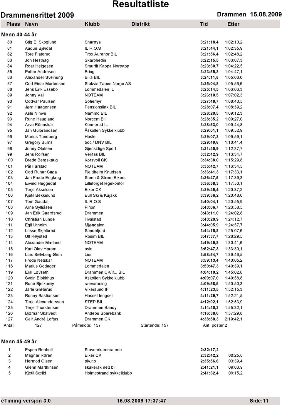 Bring 3:23:55,3 1:04:47,1 86 Alexander Sveinung Bilia BIL 3:24:11,8 1:05:03,6 87 Odd Einar Mortensen Stokvis Tapes Norge AS 3:25:04,8 1:05:56,6 88 Jens Erik Essebo Lommedalen IL 3:25:14,5 1:06:06,3