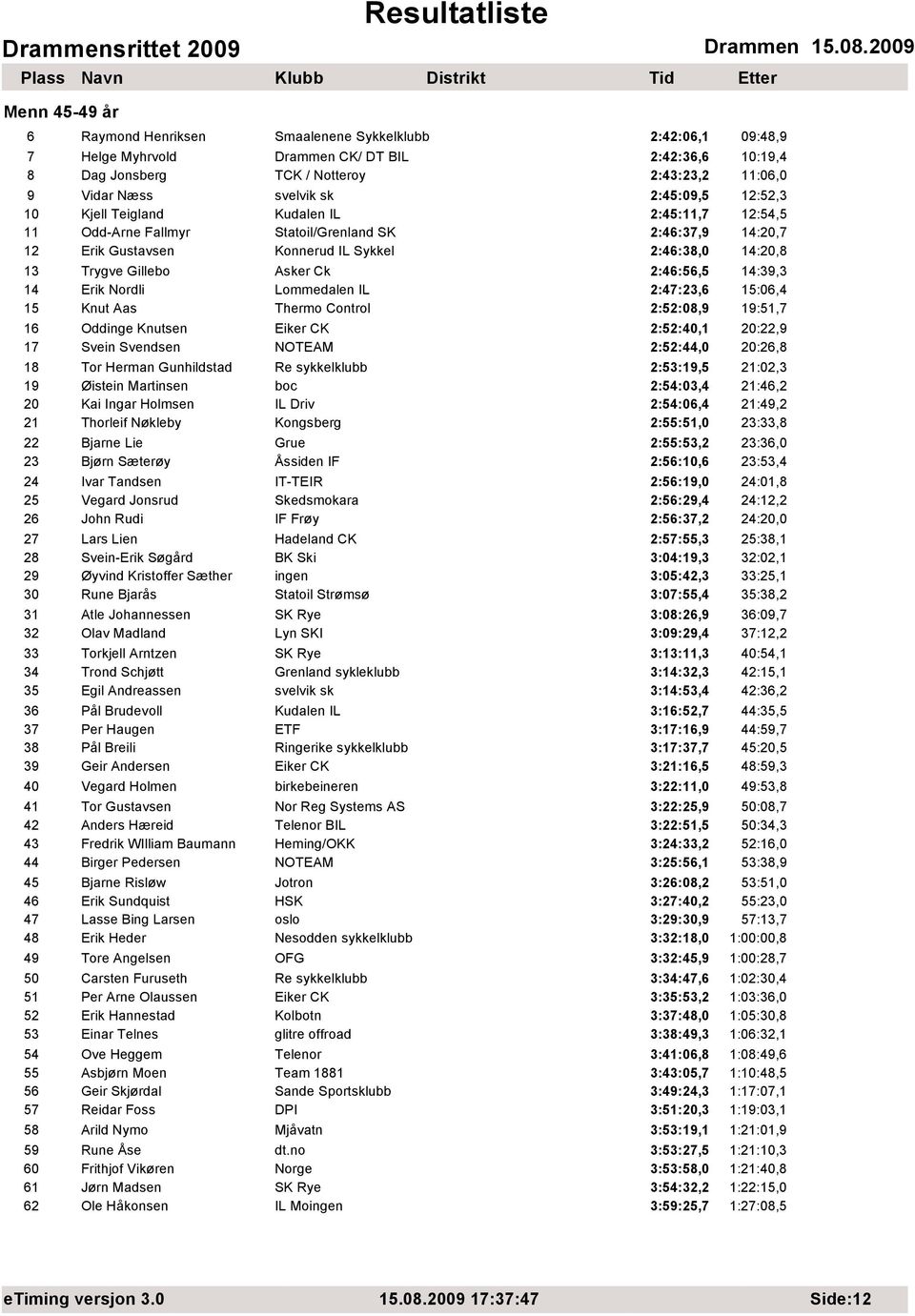 Asker Ck 2:46:56,5 14:39,3 14 Erik Nordli Lommedalen IL 2:47:23,6 15:06,4 15 Knut Aas Thermo Control 2:52:08,9 19:51,7 16 Oddinge Knutsen Eiker CK 2:52:40,1 20:22,9 17 Svein Svendsen NOTEAM 2:52:44,0