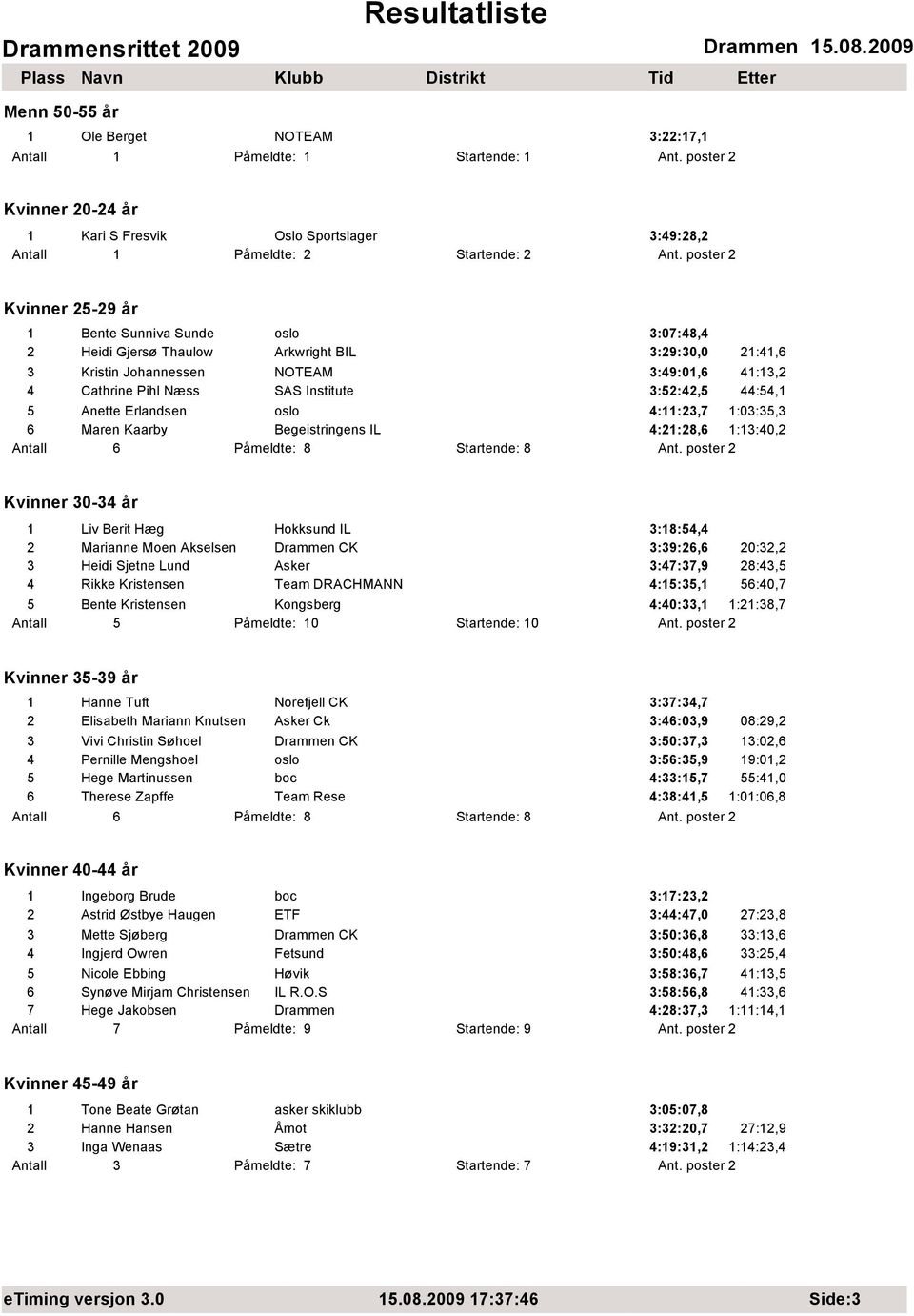 3:52:42,5 44:54,1 5 Anette Erlandsen oslo 4:11:23,7 1:03:35,3 6 Maren Kaarby Begeistringens IL 4:21:28,6 1:13:40,2 Antall 6 Påmeldte: 8 Startende: 8 Ant.