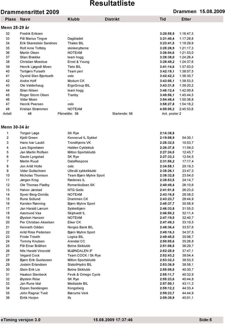 Olsen NOTEAM 3:26:04,6 1:21:53,0 37 Stian Brække team hogg 3:28:38,0 1:24:26,4 38 Christian Moestue Ernst & Young 3:28:49,2 1:24:37,6 39 Henrik Ljøgodt Moen Tieto BIL 3:41:14,6 1:37:03,0 40 Torbjørn