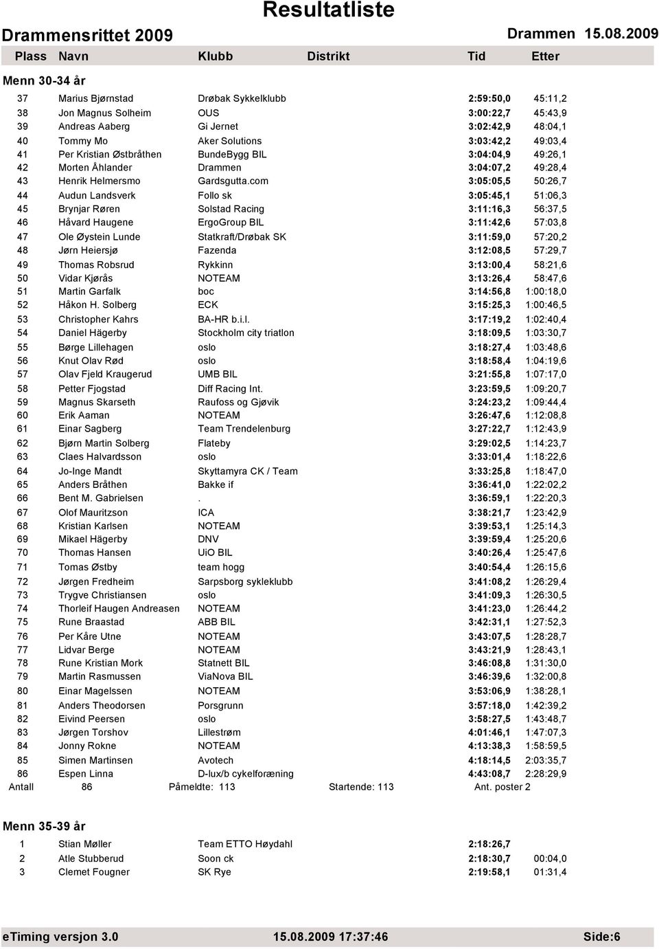 com 3:05:05,5 50:26,7 44 Audun Landsverk Follo sk 3:05:45,1 51:06,3 45 Brynjar Røren Solstad Racing 3:11:16,3 56:37,5 46 Håvard Haugene ErgoGroup BIL 3:11:42,6 57:03,8 47 Ole Øystein Lunde