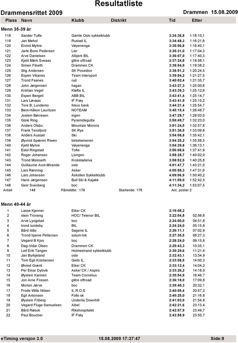 Poseidon 3:38:51,2 1:20:24,5 126 Espen Vikanes Team Intersport 3:39:54,2 1:21:27,5 127 Trond Faanes rud 3:40:02,4 1:21:35,7 128 John Jørgensen hagan 3:43:27,3 1:25:00,6 129 Kristian Vegel Kløfta IL