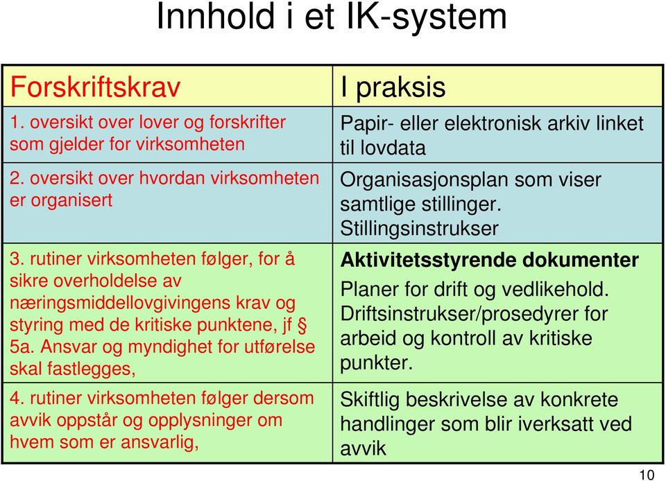 rutiner virksomheten følger dersom avvik oppstår og opplysninger om hvem som er ansvarlig, I praksis Papir- eller elektronisk arkiv linket til lovdata Organisasjonsplan som viser samtlige