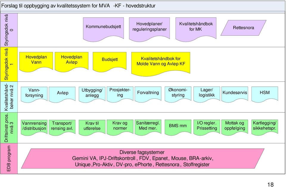 Lager/ logistikk Kundesørvis HSM Driftsinstr.pros. nivå 3 Vannrensing /distribusjon Transport/ rensing avl. Krav til utførelse Krav og normer Sanitærregl. Med mer. BMS mm I/O regler.