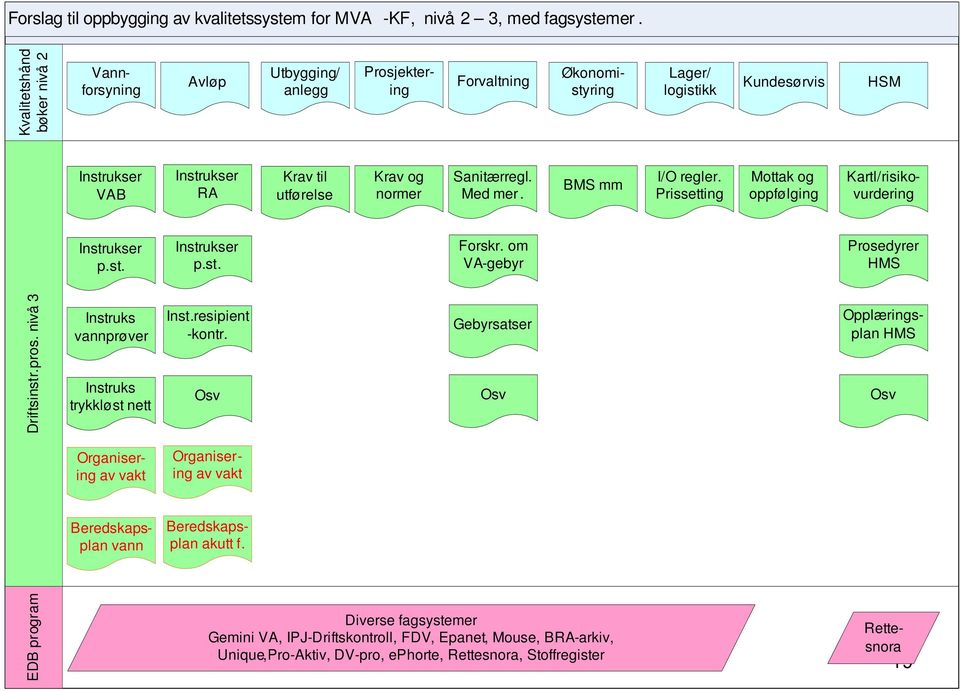 normer Sanitærregl. Med mer. BMS mm I/O regler. Prissetting Mottak og oppfølging Kartl/risikovurdering Instrukser p.st. Instrukser p.st. Forskr. om VA-gebyr Prosedyrer HMS EDB program Driftsinstr.