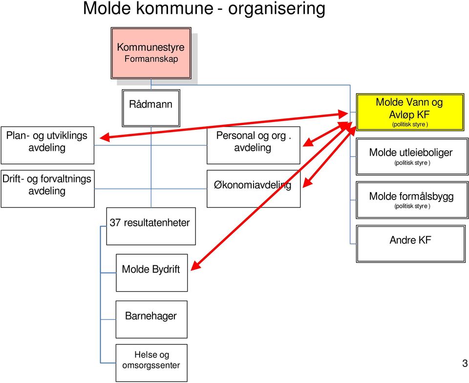 avdeling Molde Vann og Avløp KF (politisk styre ) Molde utleieboliger (politisk styre )