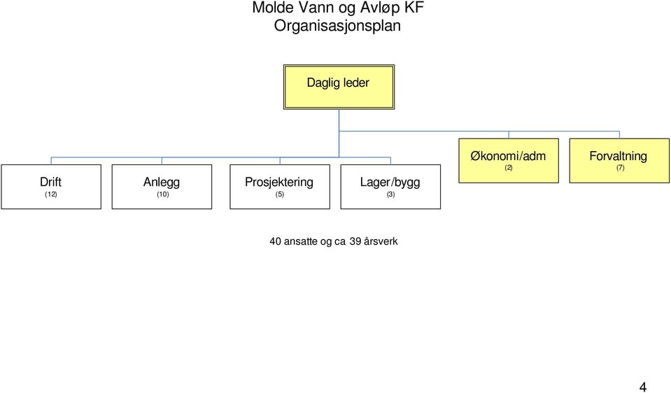 Prosjektering (5) Lager/bygg (3)