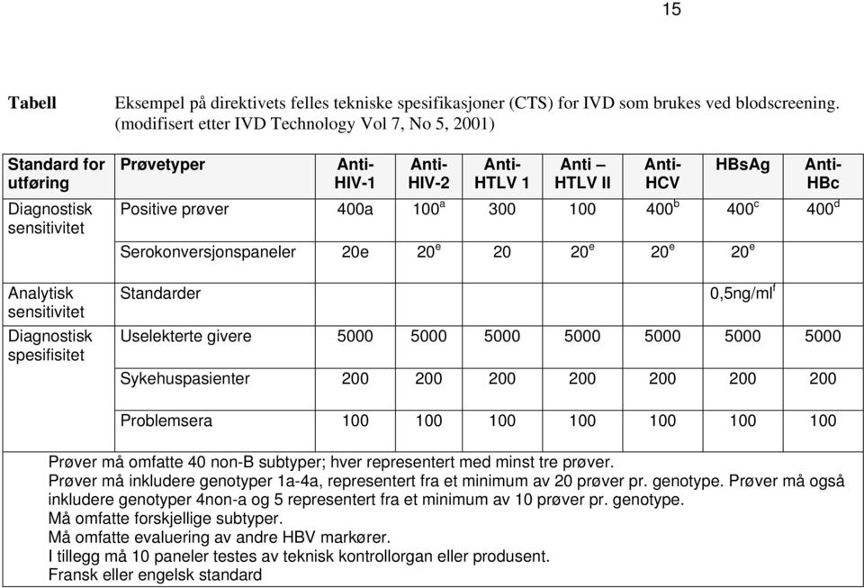 (modifisert etter IVD Technology Vol 7, No 5, 2001) Prøvetyper Anti- HIV-1 Anti- HIV-2 Anti- HTLV 1 Positive prøver 400a 100 a 300 Serokonversjonspaneler Anti HTLV II Anti- HCV HBsAg Anti- HBc 100