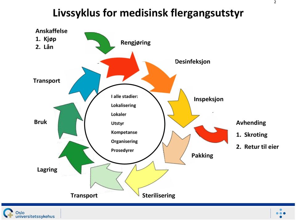 Lokalisering Lokaler Utstyr Kompetanse Organisering Prosedyrer