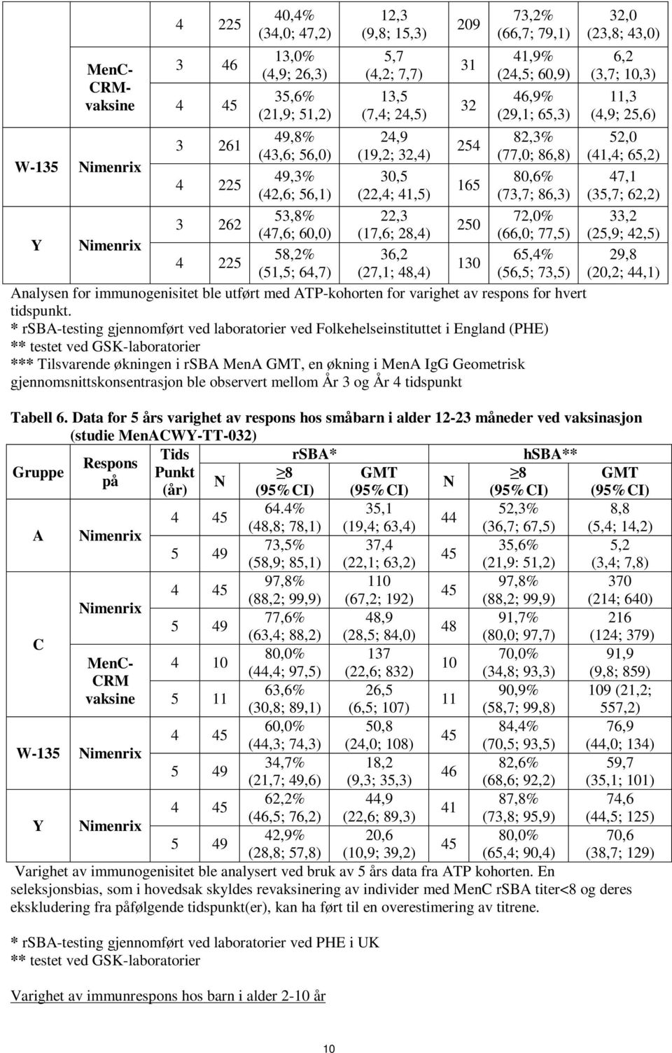 (22,4; 41,5) (73,7; 86,3) (35,7; 62,2) 53,8% 22,3 72,0% 33,2 3 262 250 (47,6; 60,0) (17,6; 28,4) (66,0; 77,5) (25,9; 42,5) Y imenrix 58,2% 36,2 65,4% 29,8 4 225 130 (51,5; 64,7) (27,1; 48,4) (56,5;