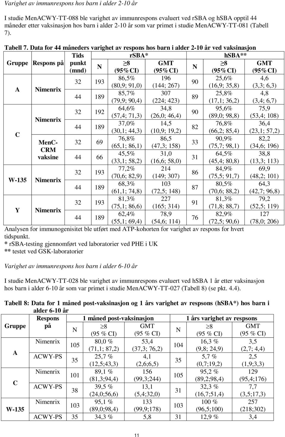 Data for 44 måneders varighet av respons hos barn i alder 2-10 år ved vaksinasjon Tids rsba* hsba** Gruppe Respons på punkt 8 GMT 8 GMT (mnd) (95%CI) (95%CI) (95%CI) (95%CI) A imenrix 32 193 86,5%