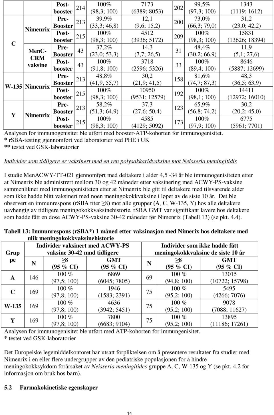 Booster 213 48,8% 30,2 81,6% 158 (41,9, 55,7) (21,9; 41,5) (74,7; 87,3) W-135 imenrix Postbooster 215 100% 10950 100% 192 (98,3; 100) (9531; 12579) (98,1; 100) Pre- Booster 213 58,2% 37,3 65,9% 123