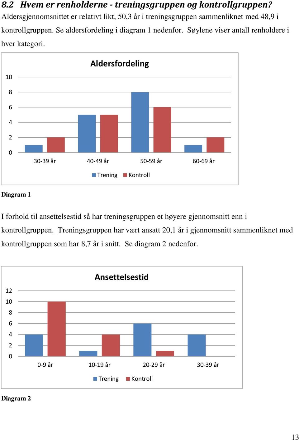 10 Aldersfordeling 8 6 4 2 0 30-39 år 40-49 år 50-59 år 60-69 år Trening Kontroll Diagram 1 I forhold til ansettelsestid så har treningsgruppen et høyere gjennomsnitt