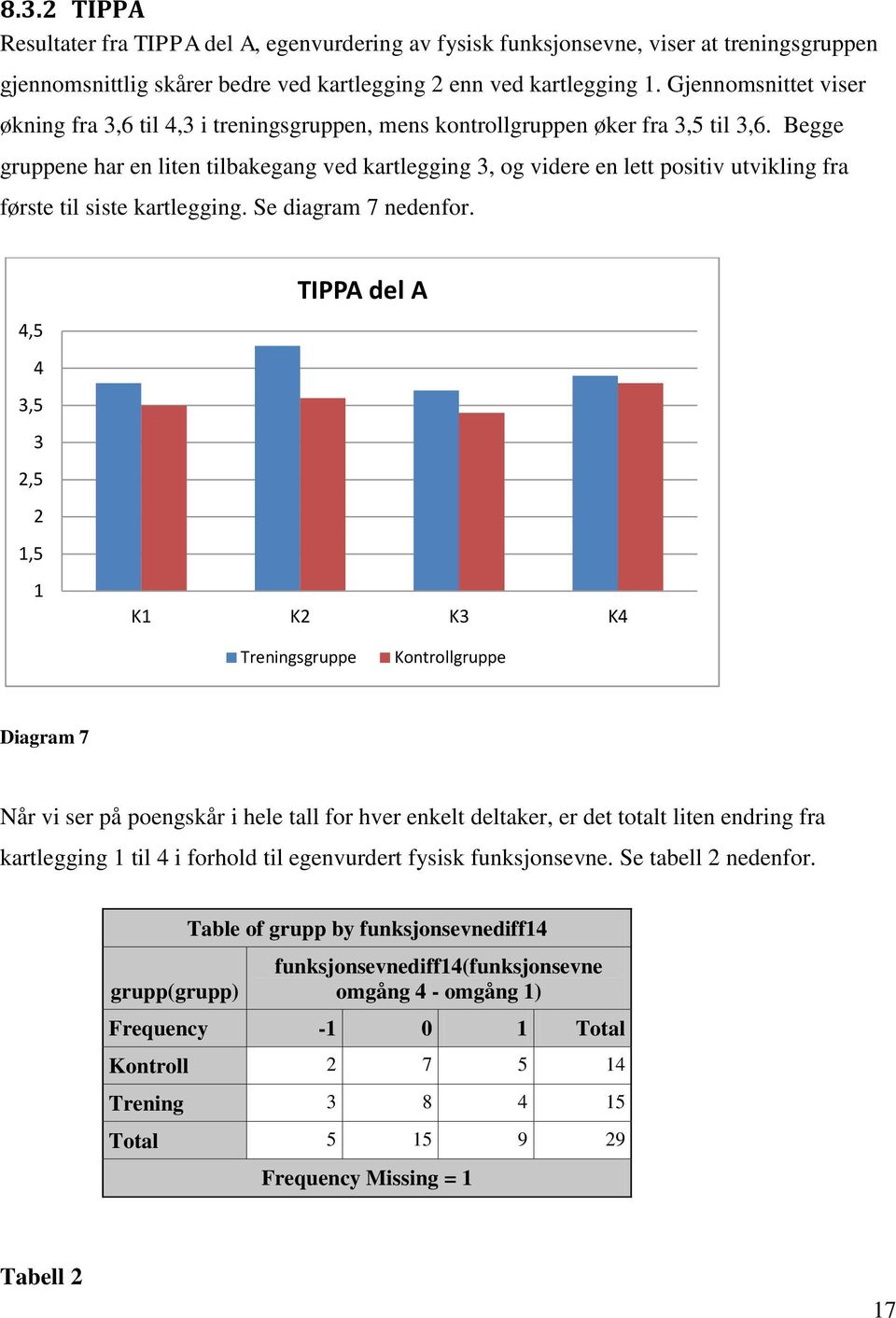 Begge gruppene har en liten tilbakegang ved kartlegging 3, og videre en lett positiv utvikling fra første til siste kartlegging. Se diagram 7 nedenfor.