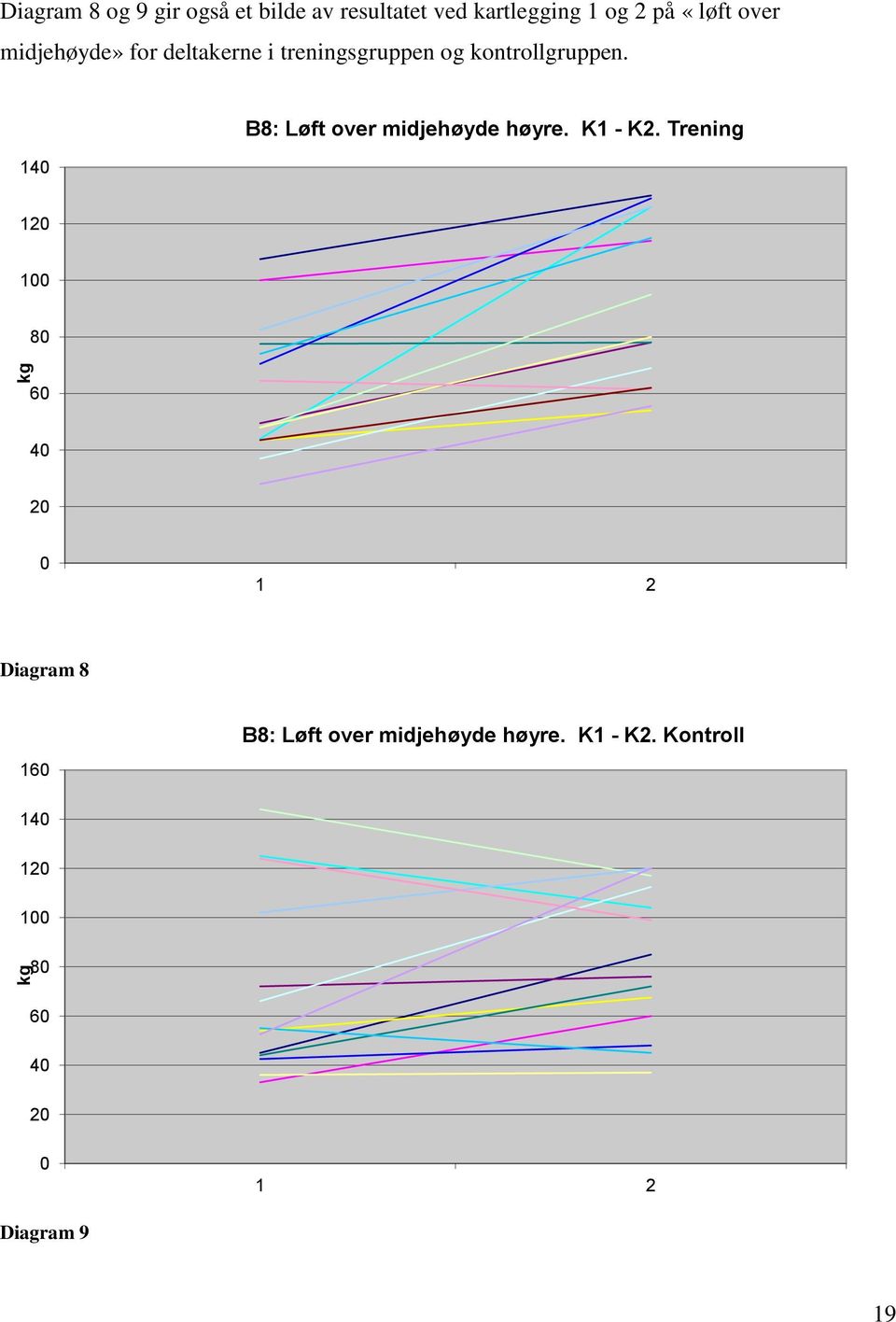 140 B8: Løft over midjehøyde høyre. K1 - K2.