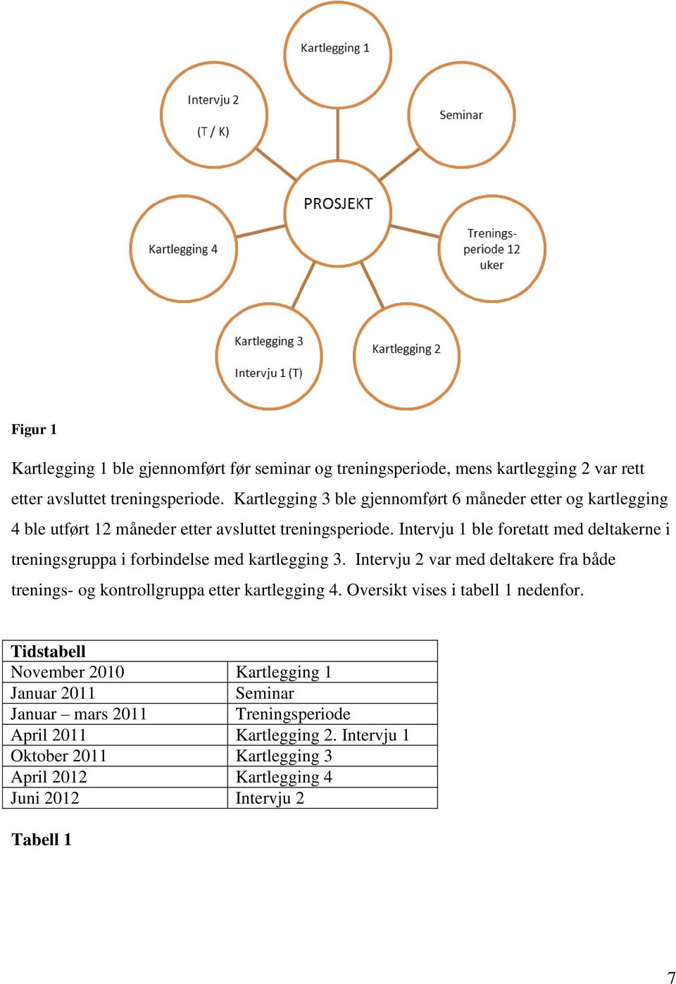 Intervju 1 ble foretatt med deltakerne i treningsgruppa i forbindelse med kartlegging 3.