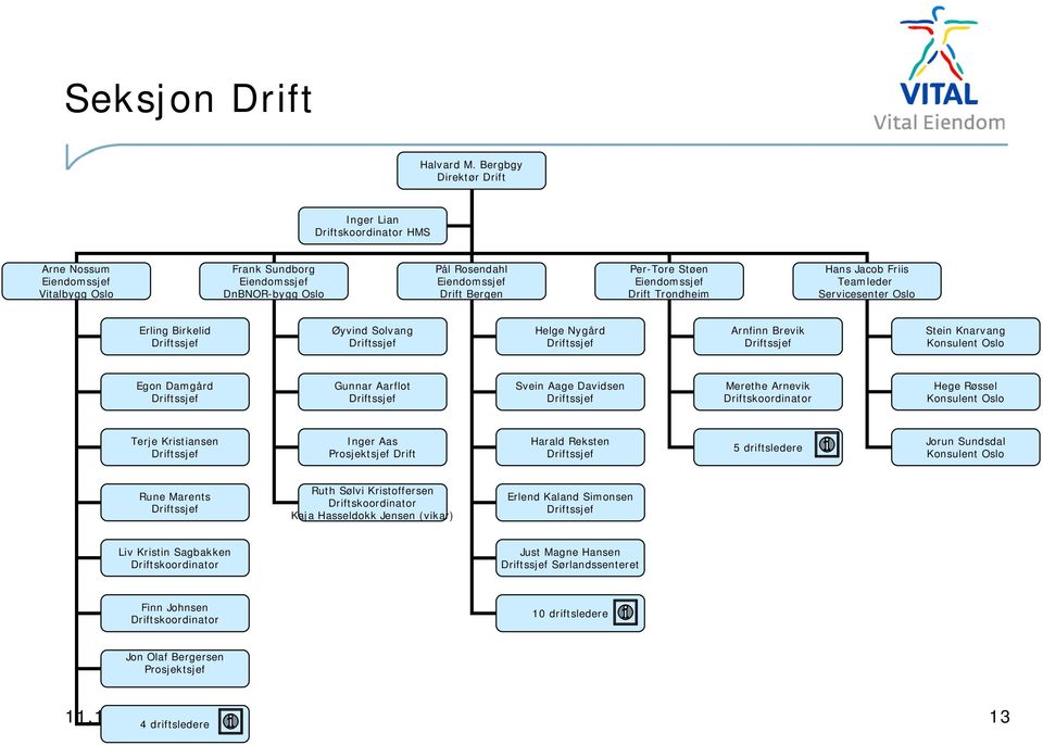 Eiendomssjef Drift Trondheim Hans Jacob Friis Teamleder Servicesenter Oslo Erling Birkelid Driftssjef Øyvind Solvang Driftssjef Helge Nygård Driftssjef Arnfinn Brevik Driftssjef Stein Knarvang