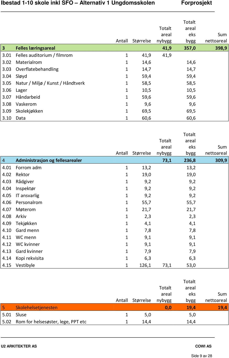 09 Skolekjøkken 1 69,5 69,5 3.10 Data 1 60,6 60,6 Antall Størrelse Totalt areal nybygg Totalt areal eks bygg Sum nettoareal 4 Administrasjon og fellesarealer 73,1 236,8 309,9 4.