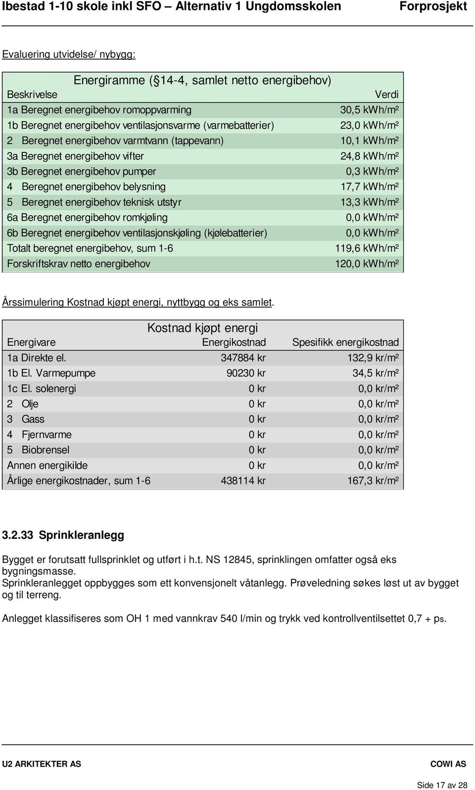 belysning 17,7 kwh/m² 5 Beregnet energibehov teknisk utstyr 13,3 kwh/m² 6a Beregnet energibehov romkjøling 0,0 kwh/m² 6b Beregnet energibehov ventilasjonskjøling (kjølebatterier) 0,0 kwh/m² Totalt