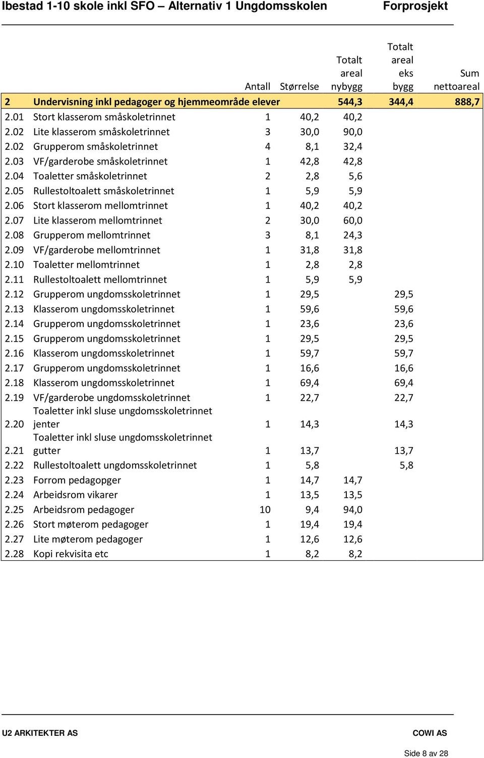 05 Rullestoltoalett småskoletrinnet 1 5,9 5,9 2.06 Stort klasserom mellomtrinnet 1 40,2 40,2 2.07 Lite klasserom mellomtrinnet 2 30,0 60,0 2.08 Grupperom mellomtrinnet 3 8,1 24,3 2.