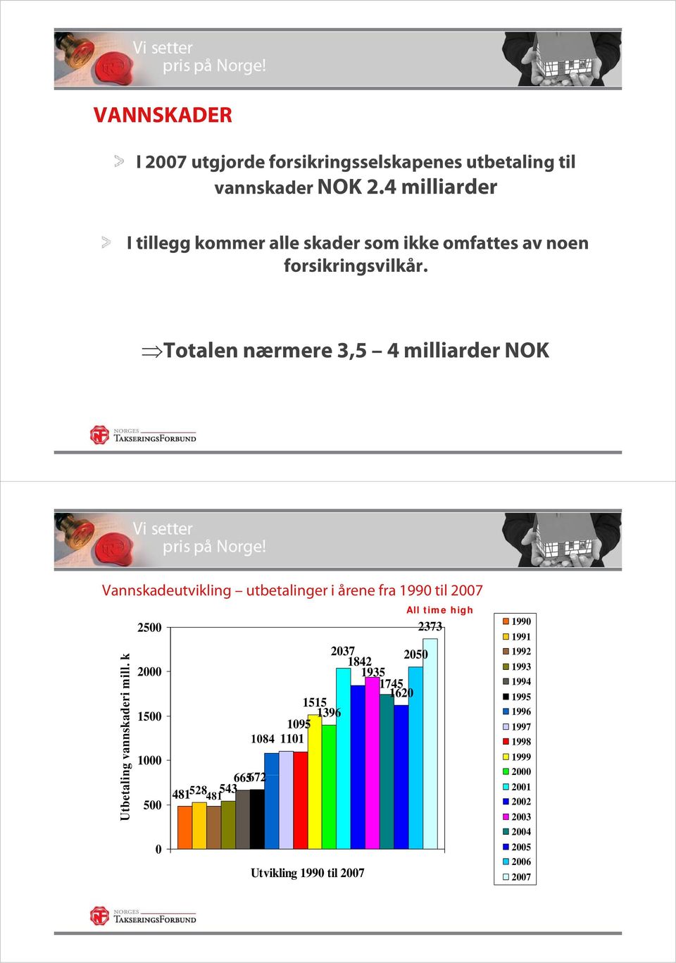 Totalen nærmere 3,5 4 milliarder NOK Vannskadeutvikling utbetalinger i årene fra 1990 til 2007 Utbetalin ng vannsk kaderi mill l.