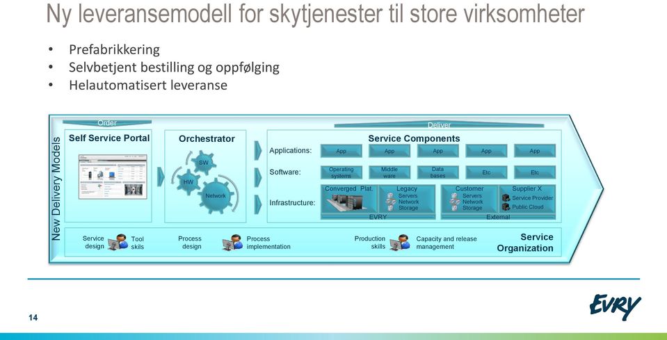 Operating systems Converged Plat.