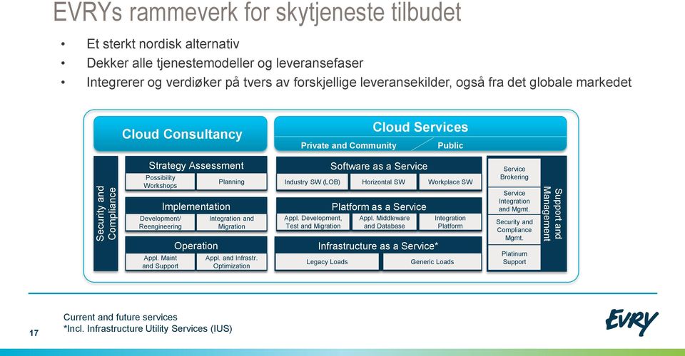 Maint and Support Implementation Operation Planning Integration and Migration Appl. and Infrastr. Optimization Industry SW (LOB) Appl.