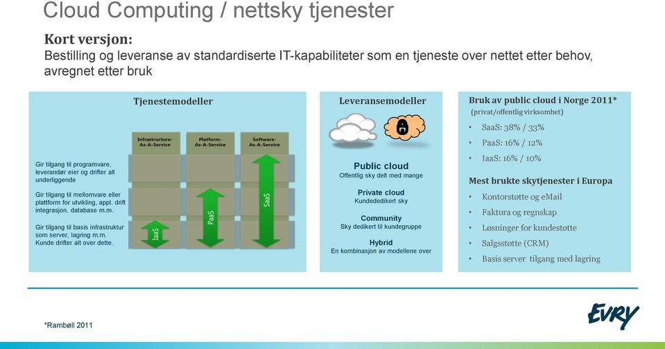 tilgang til mellomvare eller plattform for utvikling, appl. drift integrasjon, database m.m. Gir tilgang til basis infrastruktur som server, lagring m.m. Kunde drifter alt over dette.