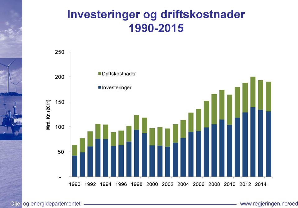 1990-2015 250 200 Driftskostnader