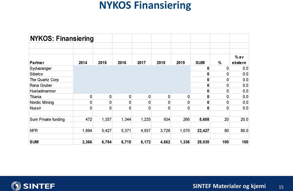 0 Nordic Mining 0 0 0 0 0 0 0 0 0.0 Nussir 0 0 0 0 0 0 0 0 0.