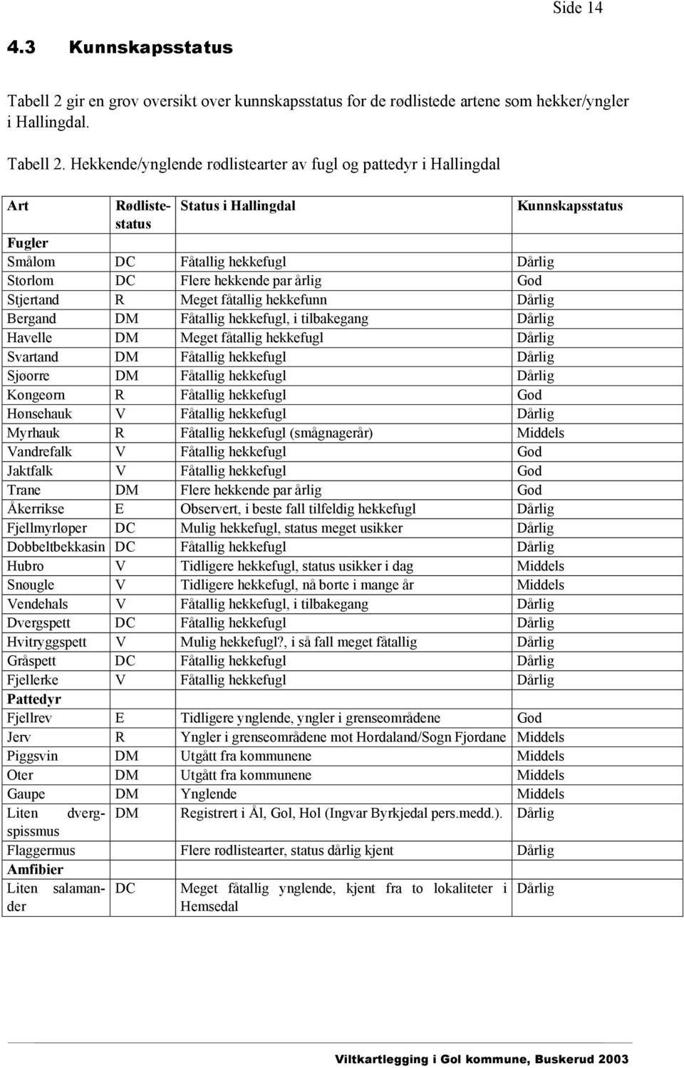 Hekkende/ynglende rødlistearter av fugl og pattedyr i Hallingdal Art Rødliste- Status i Hallingdal Kunnskapsstatus status Fugler Smålom DC Fåtallig hekkefugl Dårlig Storlom DC Flere hekkende par