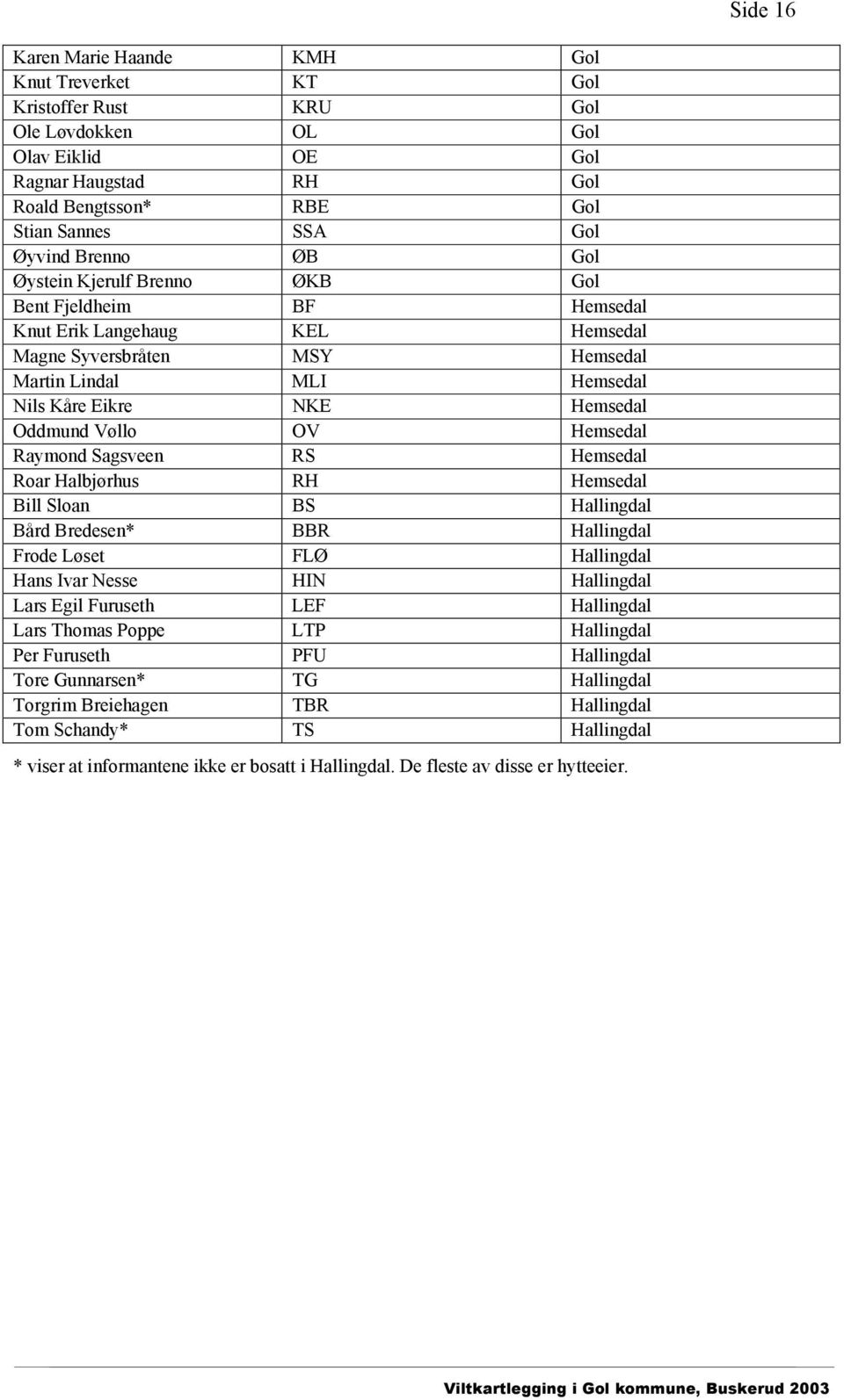 Oddmund Vøllo OV Hemsedal Raymond Sagsveen RS Hemsedal Roar Halbjørhus RH Hemsedal Bill Sloan BS Hallingdal Bård Bredesen* BBR Hallingdal Frode Løset FLØ Hallingdal Hans Ivar Nesse HIN Hallingdal