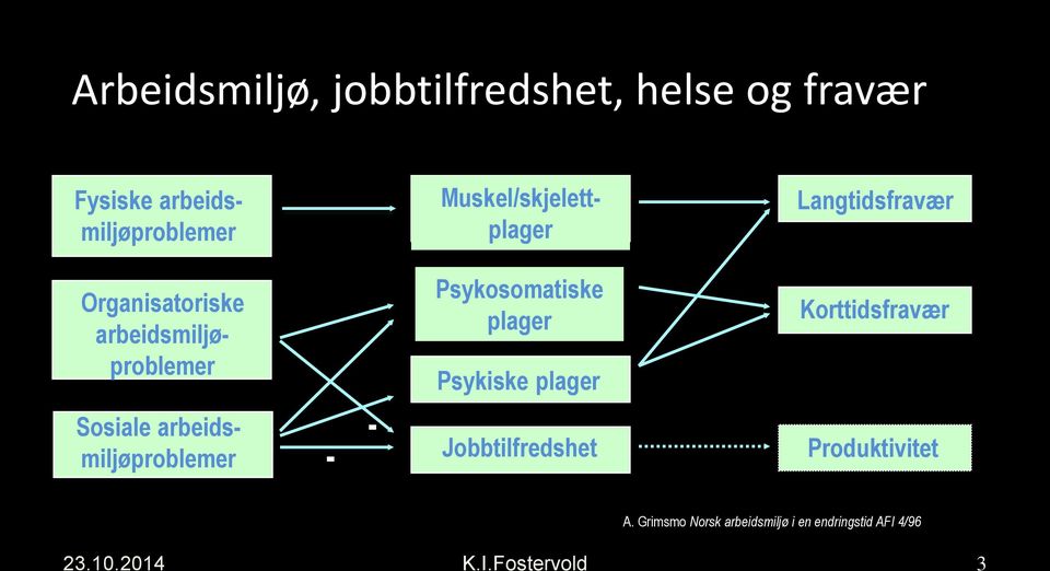 arbeidsmiljøproblemer - - Psykosomatiske plager Psykiske plager Jobbtilfredshet