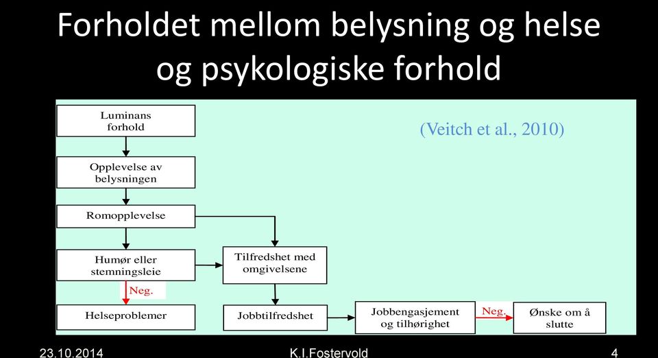 , 2010) Opplevelse av belysningen Romopplevelse Humør eller stemningsleie