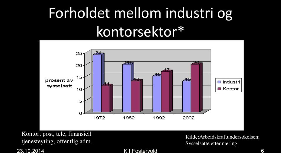 Kontor; post, tele, finansiell tjenesteyting, offentlig adm. 23.10.