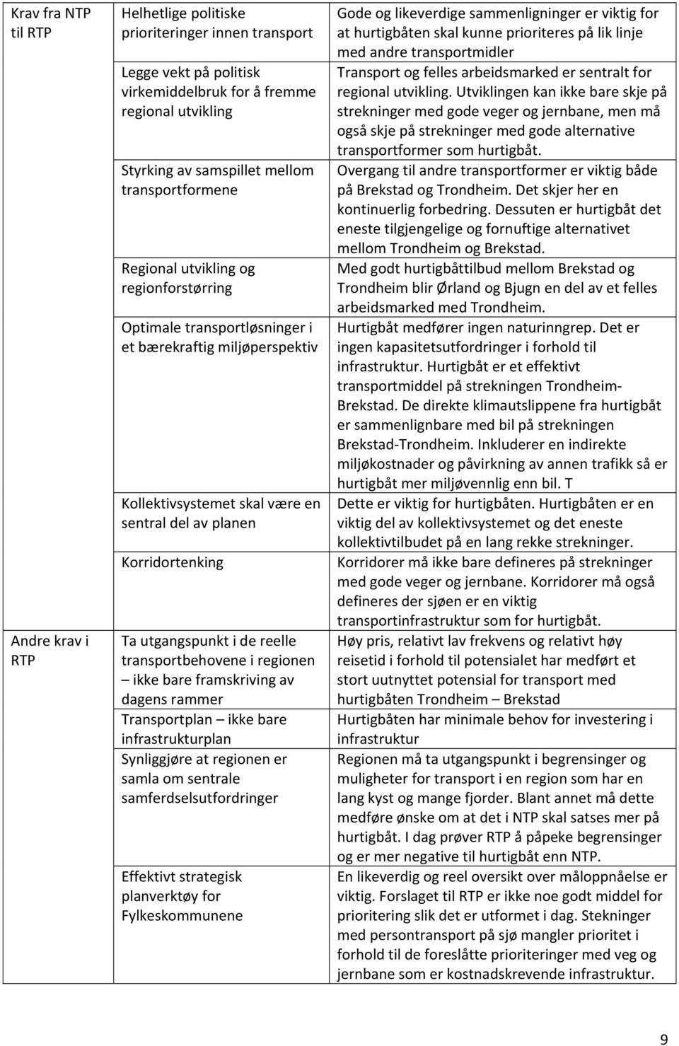 utgangspunkt i de reelle transportbehovene i regionen ikke bare framskriving av dagens rammer Transportplan ikke bare infrastrukturplan Synliggjøre at regionen er samla om sentrale