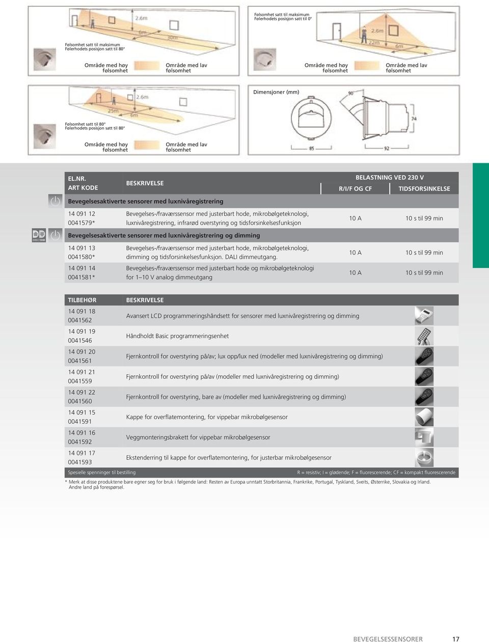 ART KODE R/I/F OG CF BELASTNING VED 230 V TIDSFORSINKELSE Bevegelsesaktiverte sensorer med luxnivåregistrering 14 091 12 0041579* Bevegelses-/fraværssensor med justerbart hode, mikrobølgeteknologi,