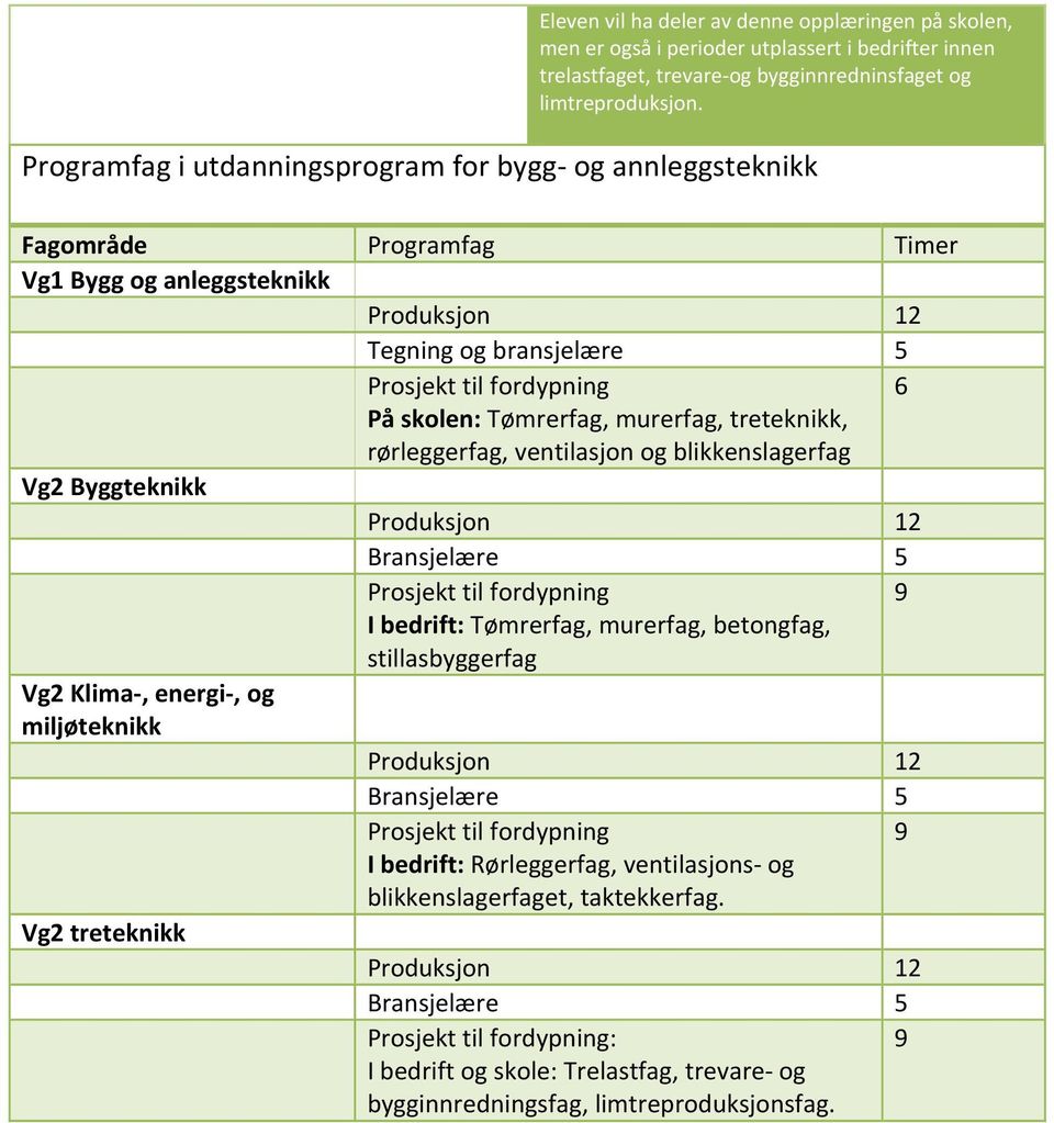 treteknikk, rørleggerfag, ventilasjon og blikkenslagerfag Vg2 Byggteknikk I bedrift: Tømrerfag, murerfag, betongfag, stillasbyggerfag Vg2 Klima, energi, og miljøteknikk I