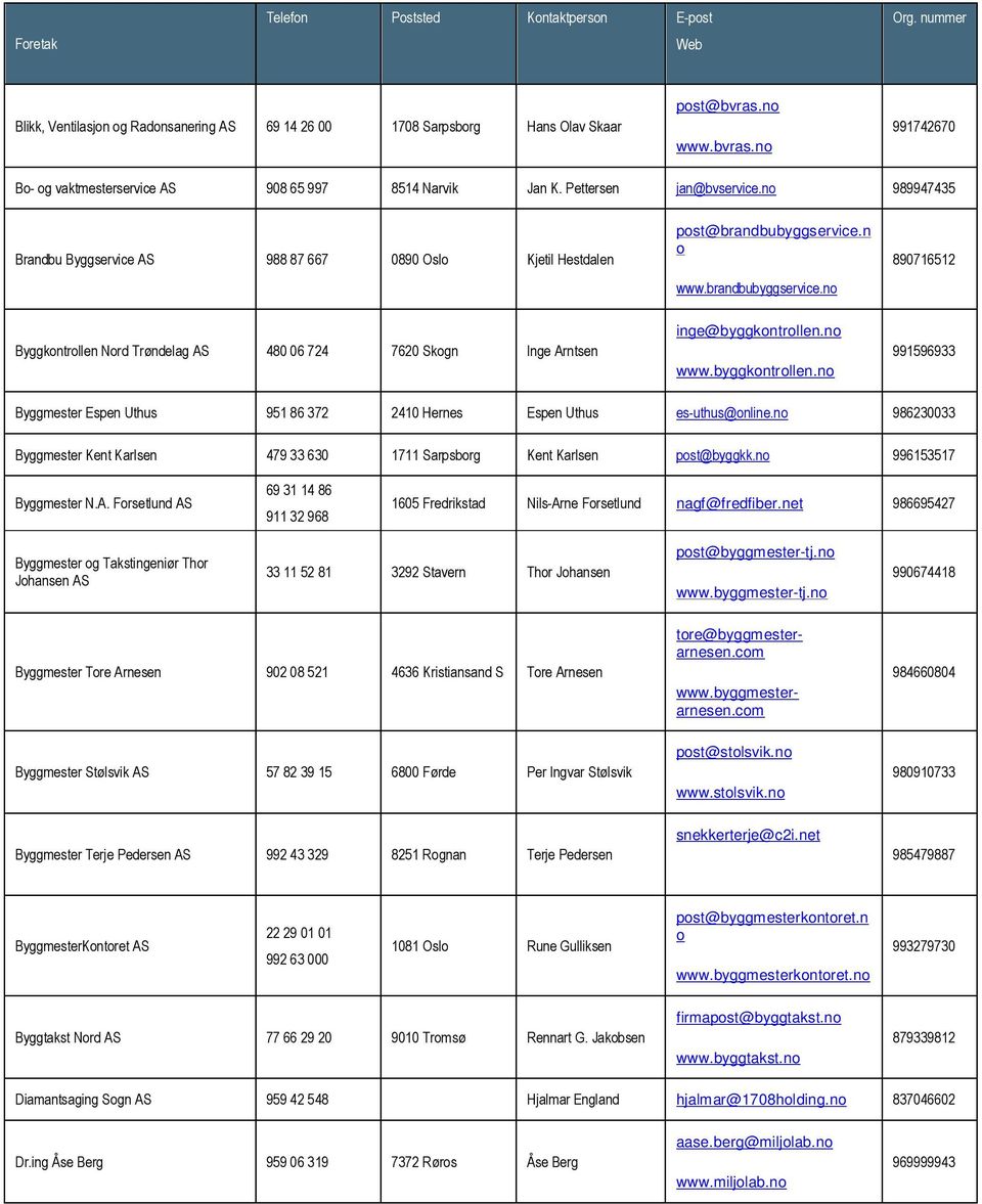 n o www.brandbubyggservice.no 890716512 Byggkontrollen Nord Trøndelag AS 480 06 724 7620 Skogn Inge Arntsen inge@byggkontrollen.
