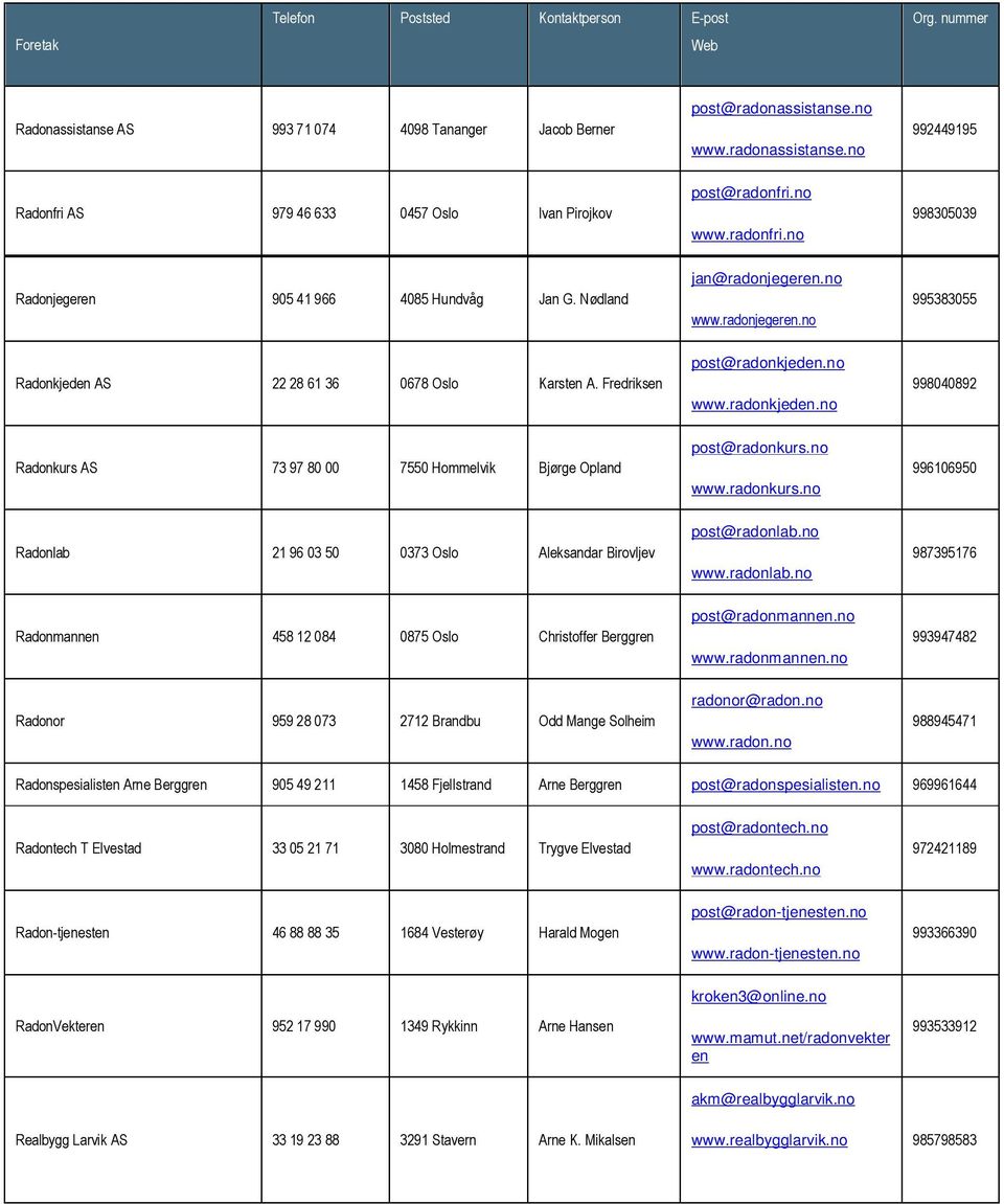 Fredriksen post@radonkjeden.no www.radonkjeden.no 998040892 Radonkurs AS 73 97 80 00 7550 Hommelvik Bjørge Opland post@radonkurs.
