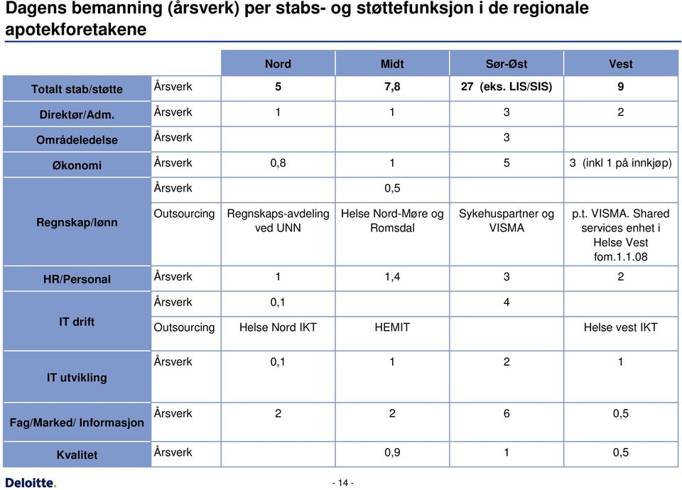 Årsverk 1 1 3 2 Områdeledelse Årsverk 3 Økonomi Årsverk 0,8 1 5 3 (inkl 1 på innkjøp) Årsverk 0,5 Regnskap/lønn Outsourcing Regnskaps-avdeling ved UNN Helse