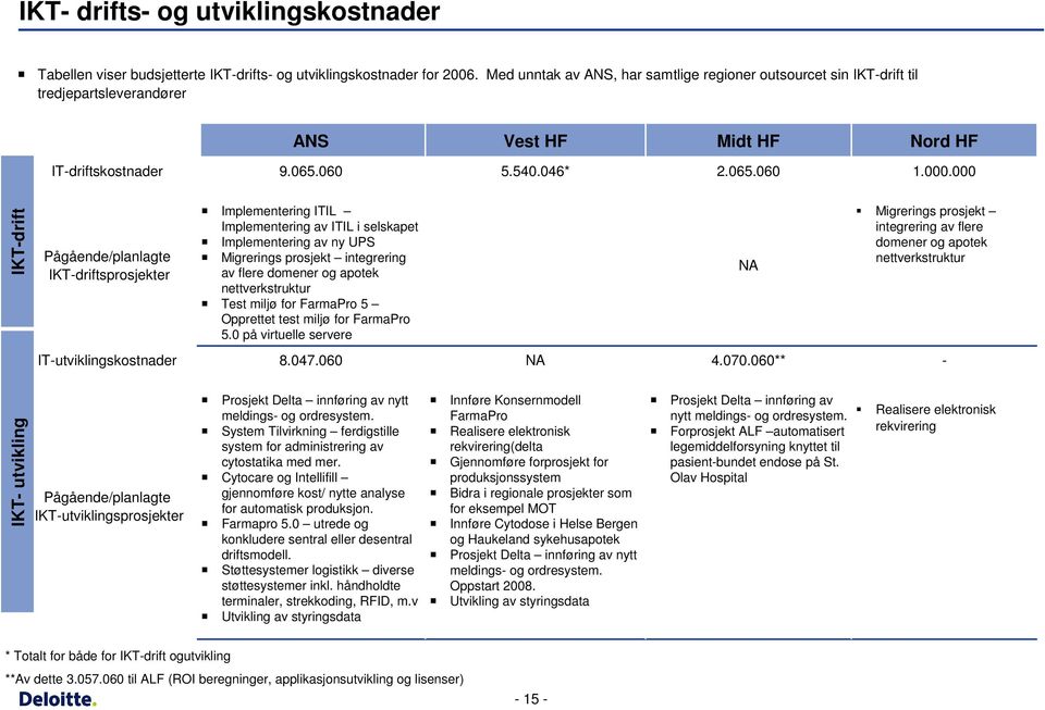 000 IKT-drift Pågående/planlagte IKT-driftsprosjekter Implementering ITIL Implementering av ITIL i selskapet Implementering av ny UPS Migrerings prosjekt integrering av flere domener og apotek