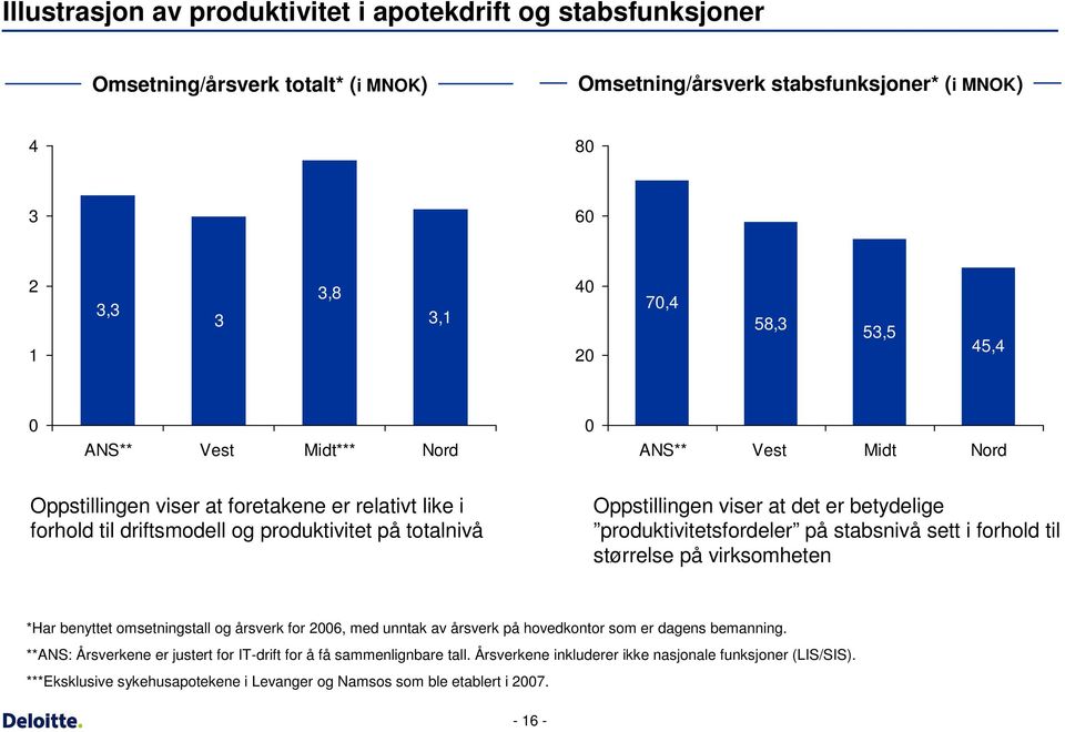 produktivitetsfordeler på stabsnivå sett i forhold til størrelse på virksomheten *Har benyttet omsetningstall og årsverk for 2006, med unntak av årsverk på hovedkontor som er dagens bemanning.