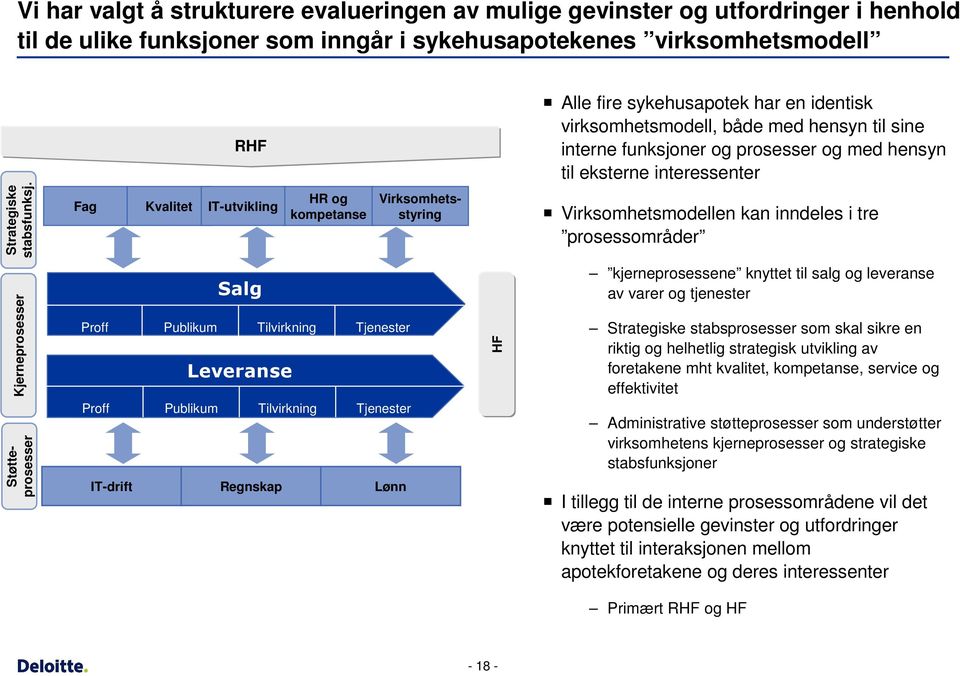 Fag Kvalitet IT-utvikling HR og kompetanse Virksomhetsstyring Virksomhetsmodellen kan inndeles i tre prosessområder Kjerneprosesser Støtteprosesser Salg Proff Publikum Tilvirkning Tjenester Leveranse