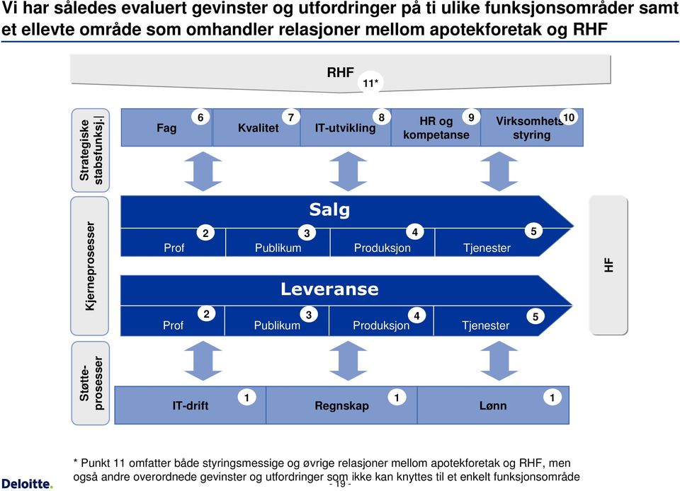 Fag Kjerneprosesser Salg 2 3 4 5 Prof Publikum Produksjon Tjenester Leveranse 2 3 4 5 Prof Publikum Produksjon Tjenester HF 6 7 8 HR og 9 Virksomhetsstyring