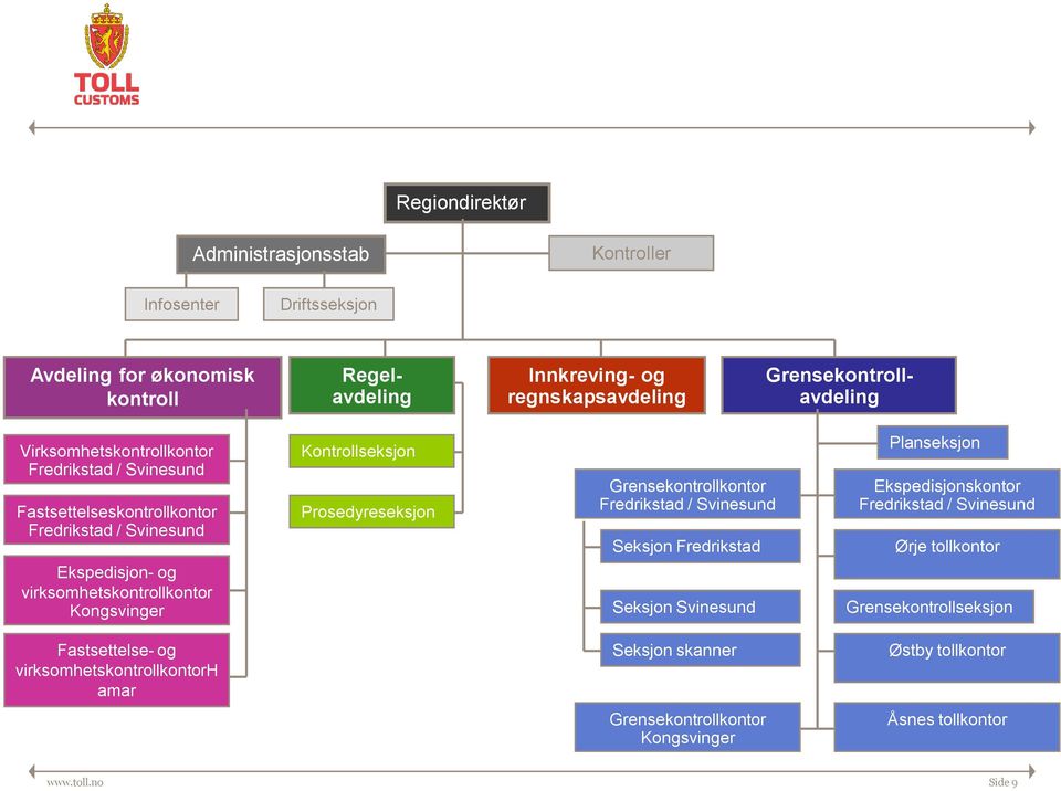 Kongsvinger Kontrollseksjon Prosedyreseksjon Grensekontrollkontor Fredrikstad / Svinesund Seksjon Fredrikstad Seksjon Svinesund Planseksjon Ekspedisjonskontor Fredrikstad