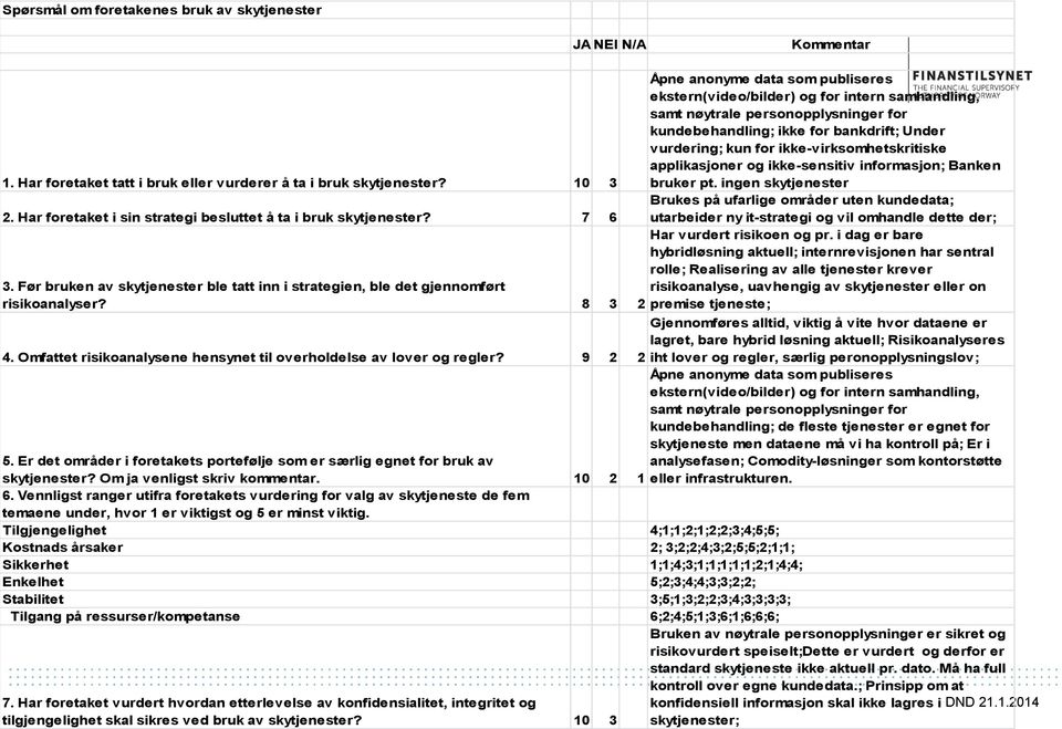 ikke-virksomhetskritiske applikasjoner og ikke-sensitiv informasjon; Banken bruker pt. ingen skytjenester 2. Har foretaket i sin strategi besluttet å ta i bruk skytjenester?