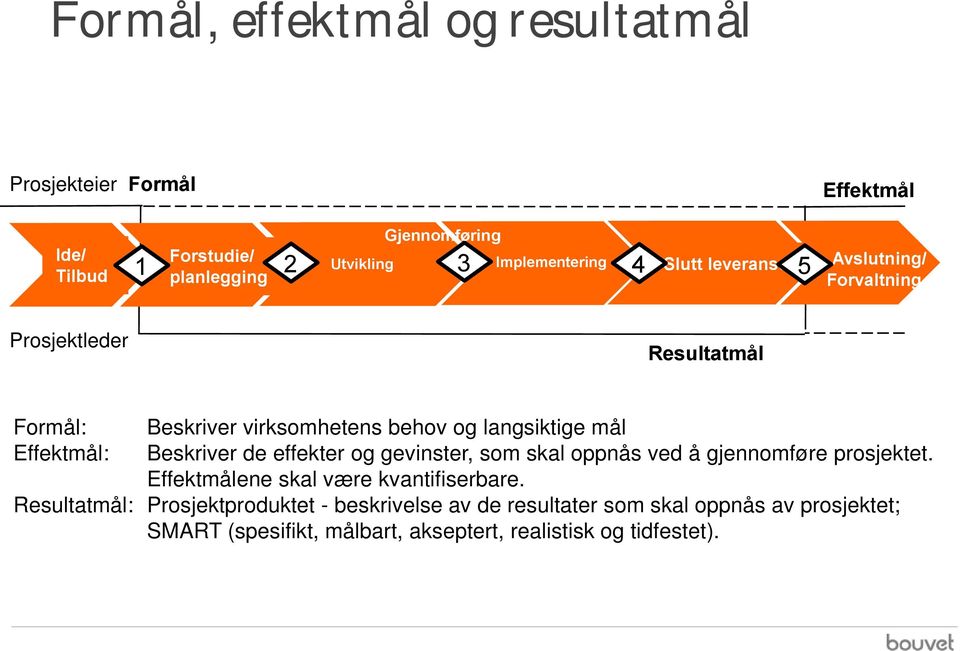 mål Beskriver de effekter og gevinster, som skal oppnås ved å gjennomføre prosjektet. Effektmålene skal være kvantifiserbare.